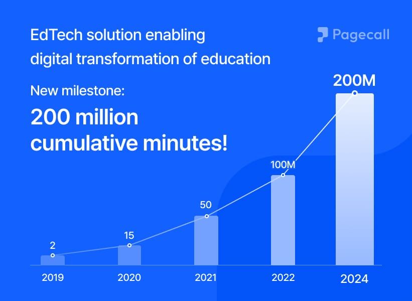 Pagecall achieves new milestone: 200 million cumulative usage minutes