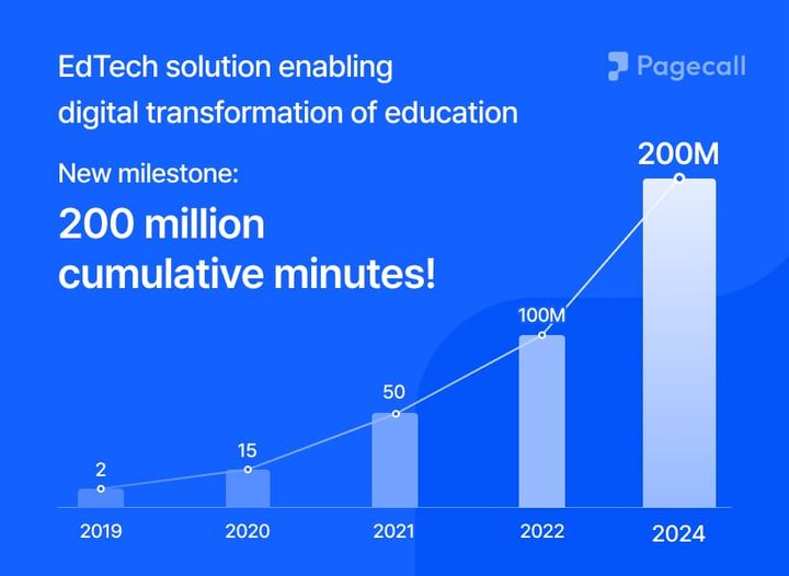 Pagecall achieves new milestone: 200 million cumulative usage minutes