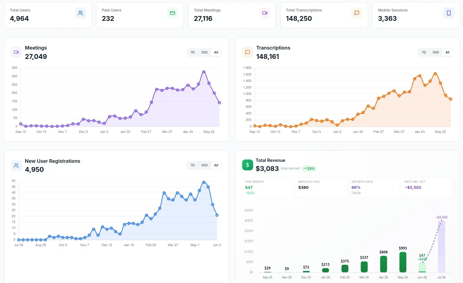 MeetAssist dashboard statistics