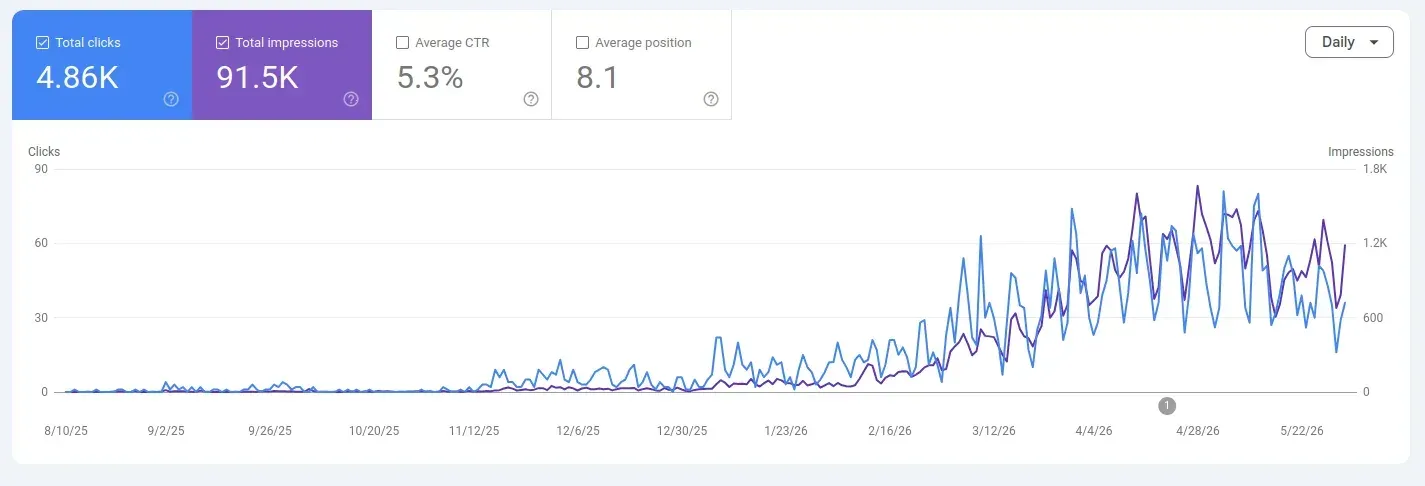 Google search console performance