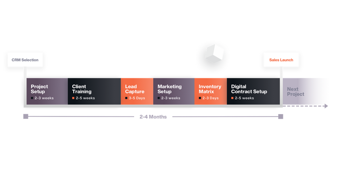 Leading up to Launch: Critical Milestones