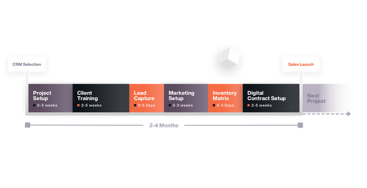 Leading up to Launch: Critical Milestones