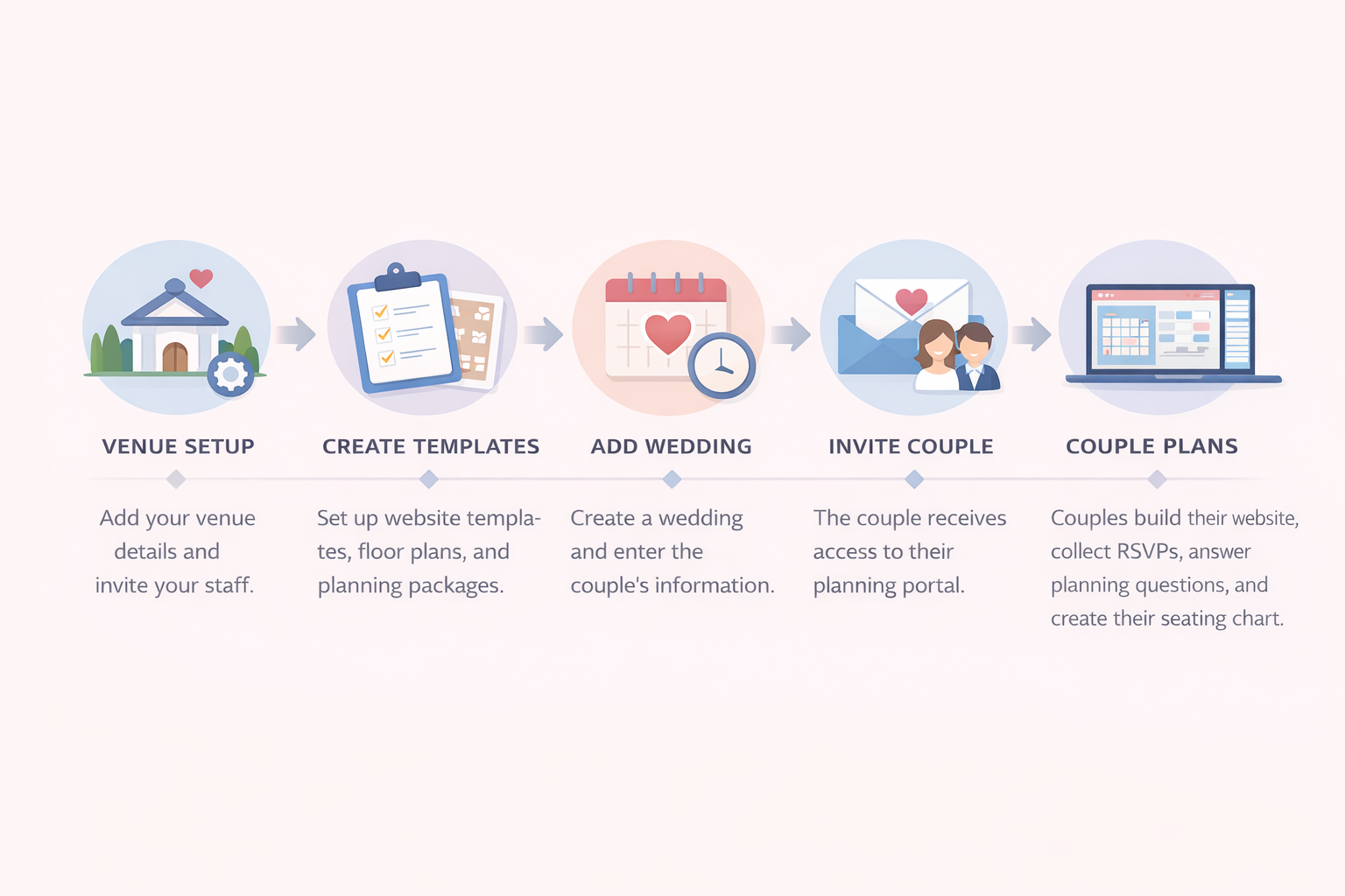 Wedding venue software workflow showing venue setup, template creation, wedding creation, couple invitation, and centralized wedding planning with RSVPs and seating charts