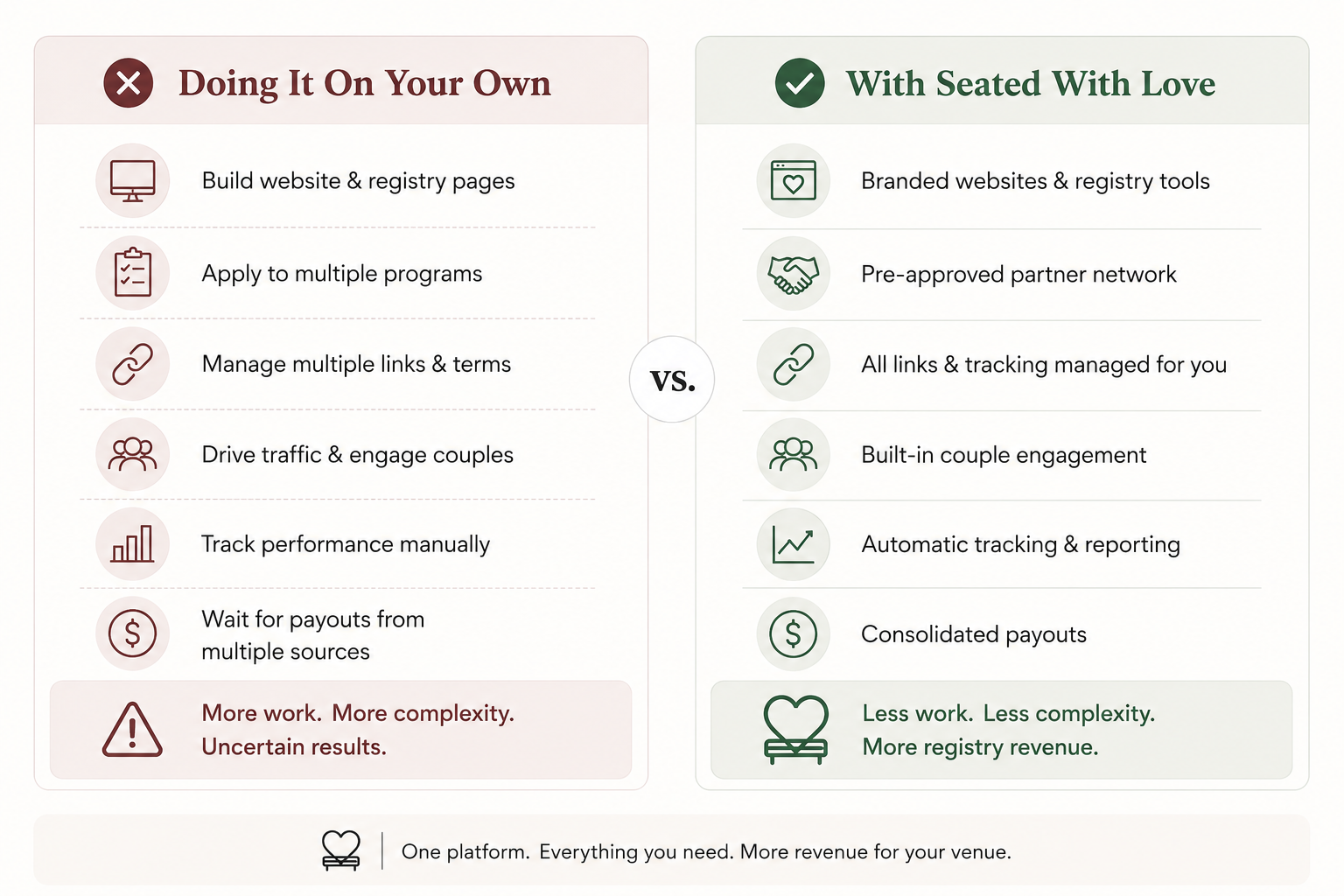 Comparison of DIY wedding registry affiliate management versus Seated With Love wedding venue planning software with built-in registry revenue sharing