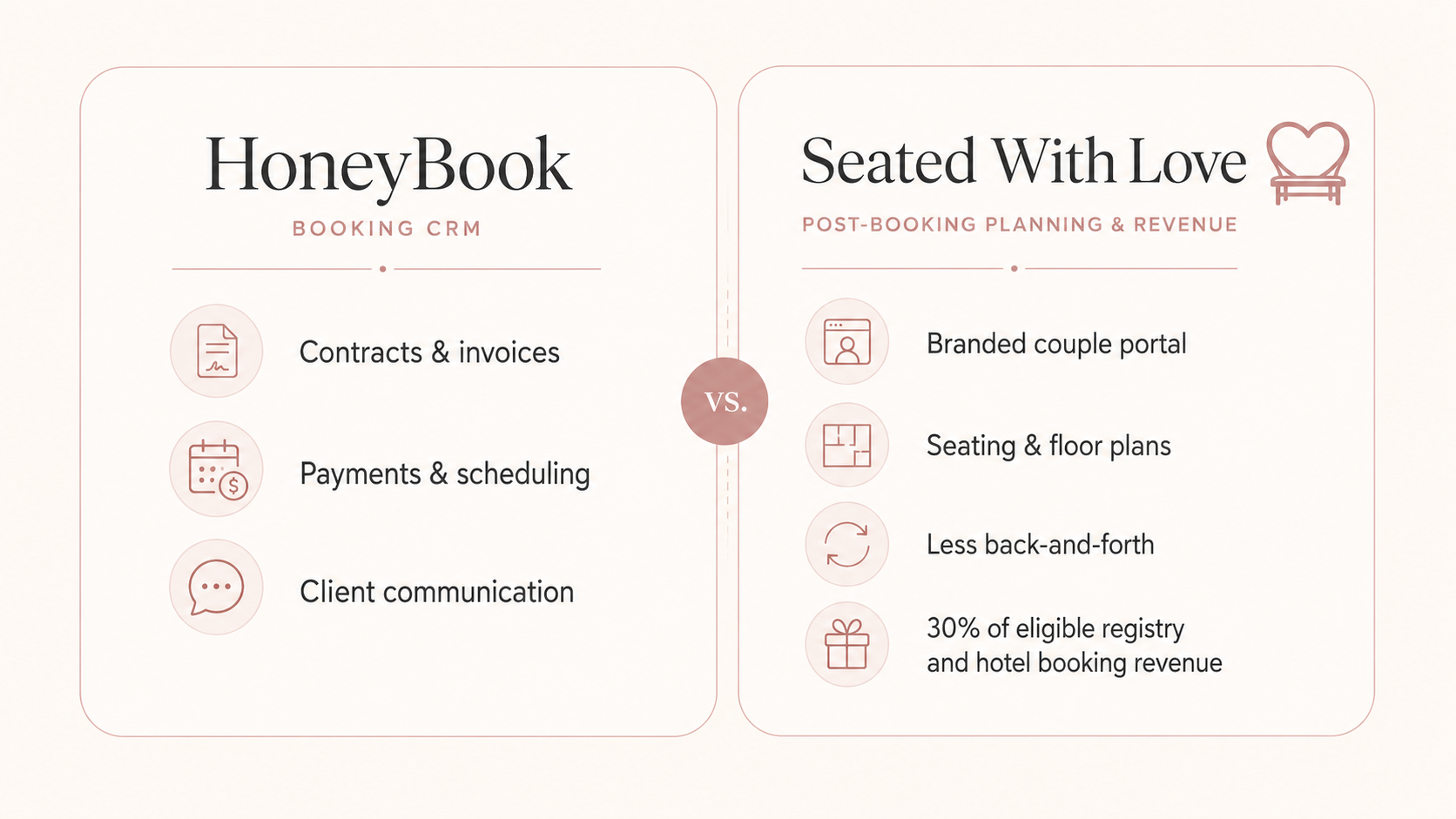 HoneyBook alternative for wedding venues comparing HoneyBook booking CRM features with Seated With Love post-booking planning, seating, floor plan, and revenue tools.