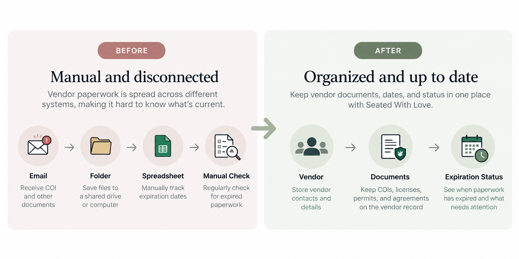 Managing vendor paperwork manually vs with Seated With Love