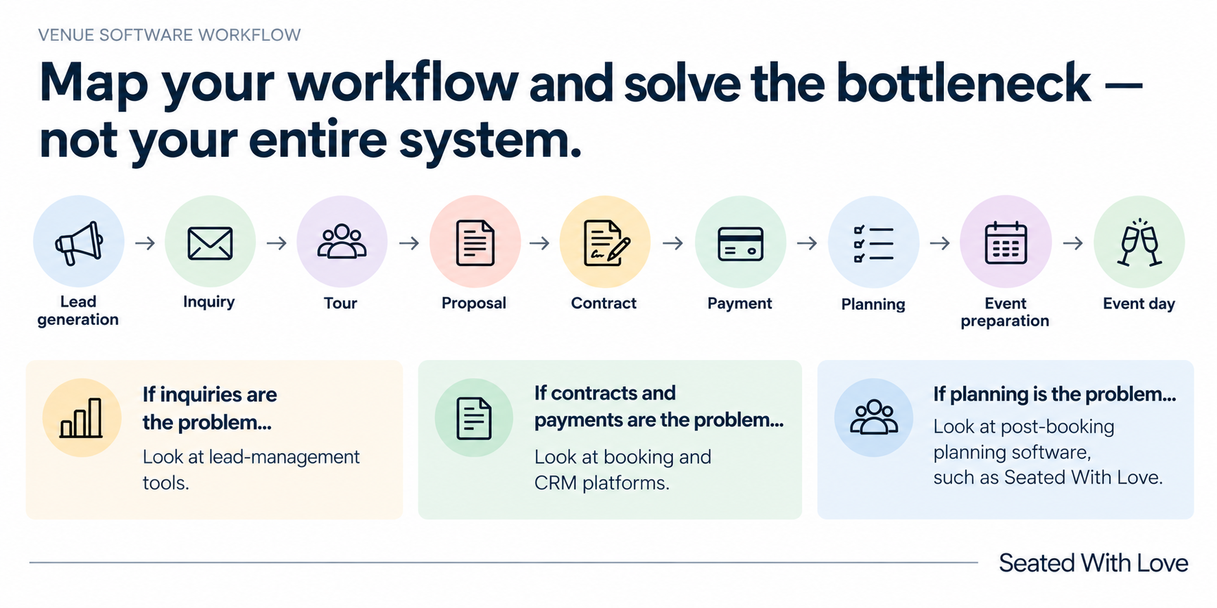 Graphic explaining the framework for venues looking for new software (Seated With Love)