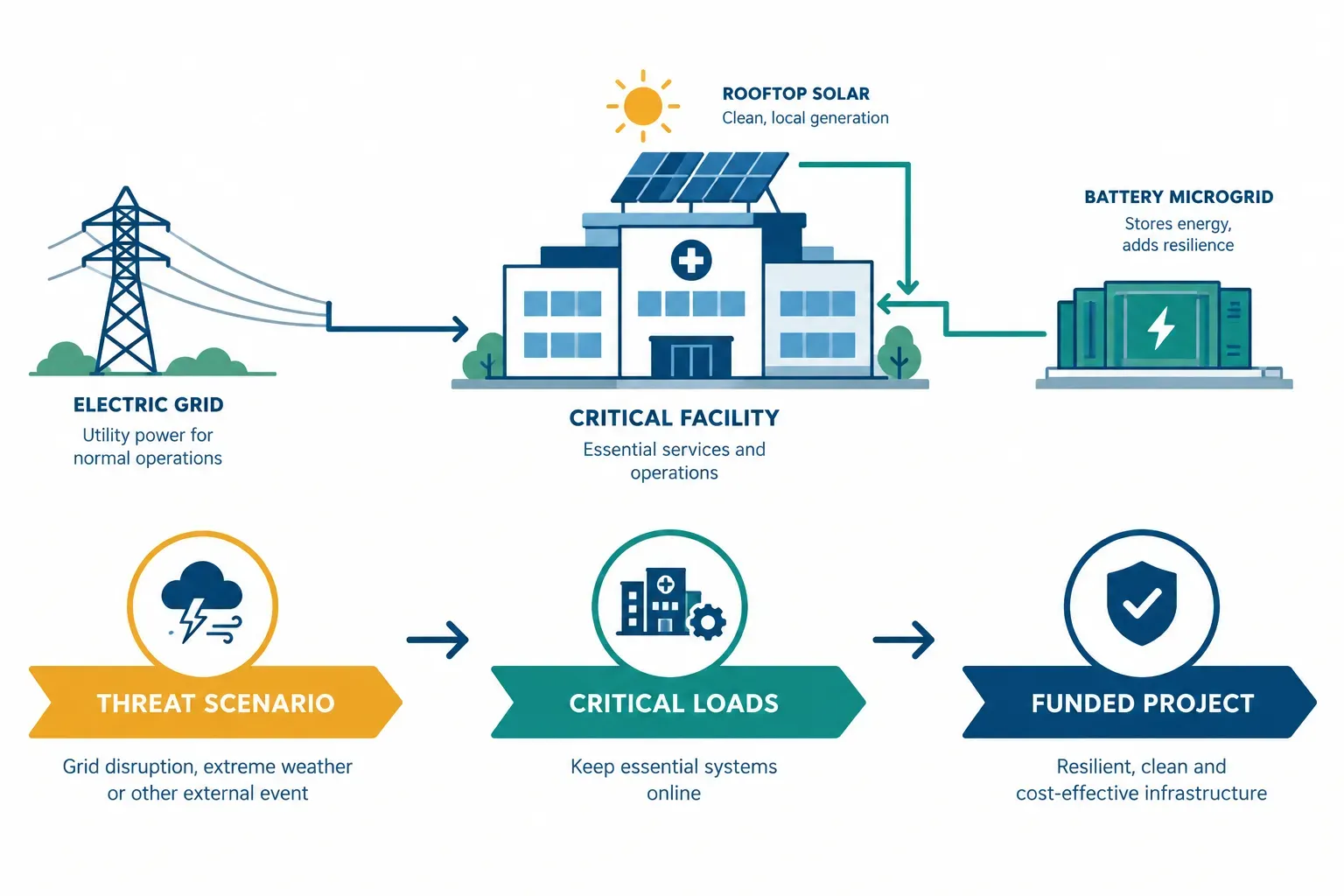Diagram linking a grid threat scenario and critical loads to a financeable energy project