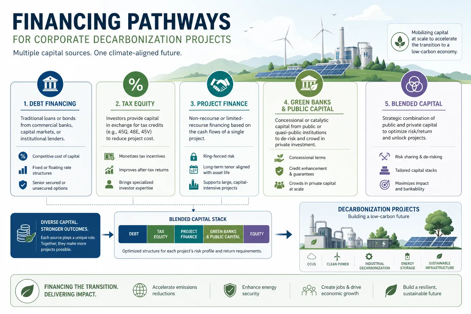 Infographic of financing pathways for corporate decarbonization projects