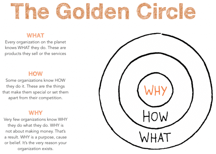 Image that shows the golden circle by Simon Sinek