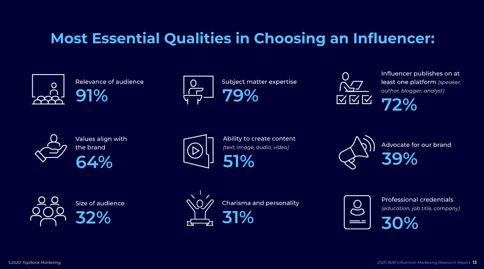 2020 State of B2B Influencer Marketing Report (Source: TopRank)