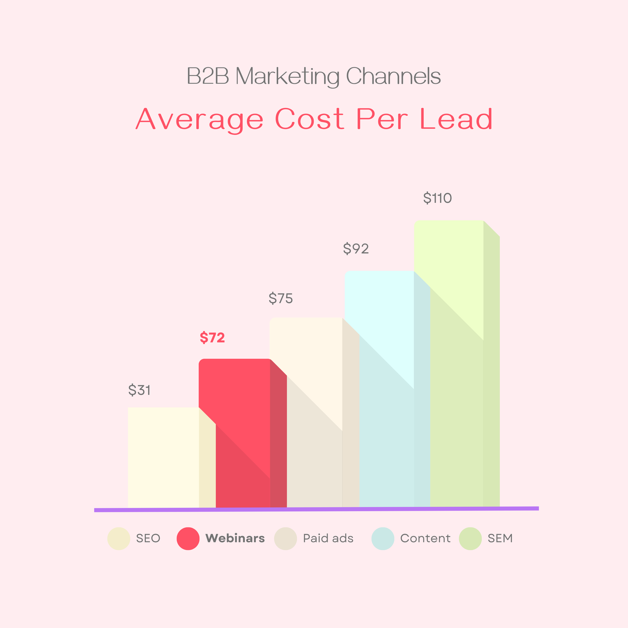 Graph showing the average cost per lead of B2B marketing channels with webinars coming in at $72
