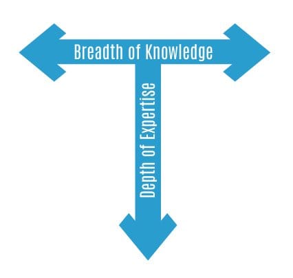 Chart in shape of T showing breadth of knowledge along the dop and depth of expertise along the vertical line.