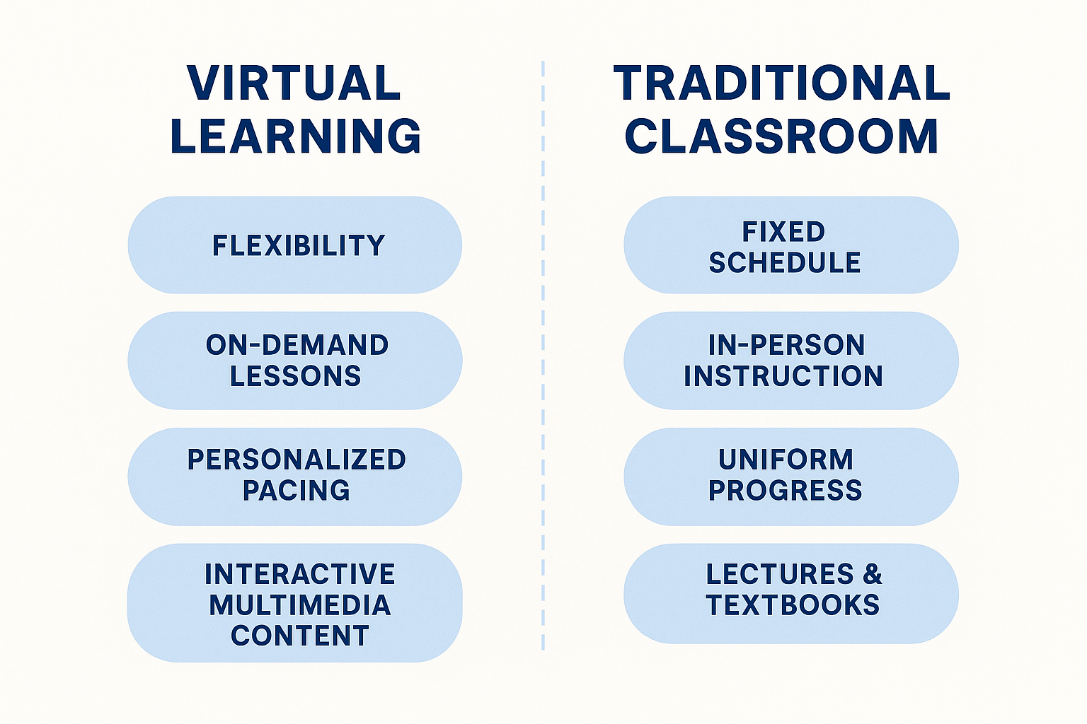 Comparison highlights the flexibility and accessibility of digital education