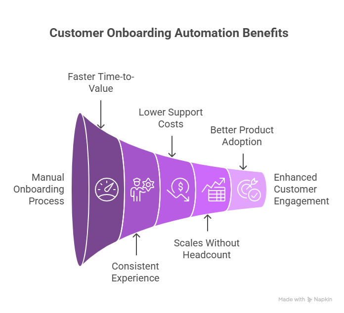 Image showing the benefits of onboarding automation.