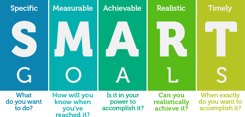 infographic of the SMART goals framework