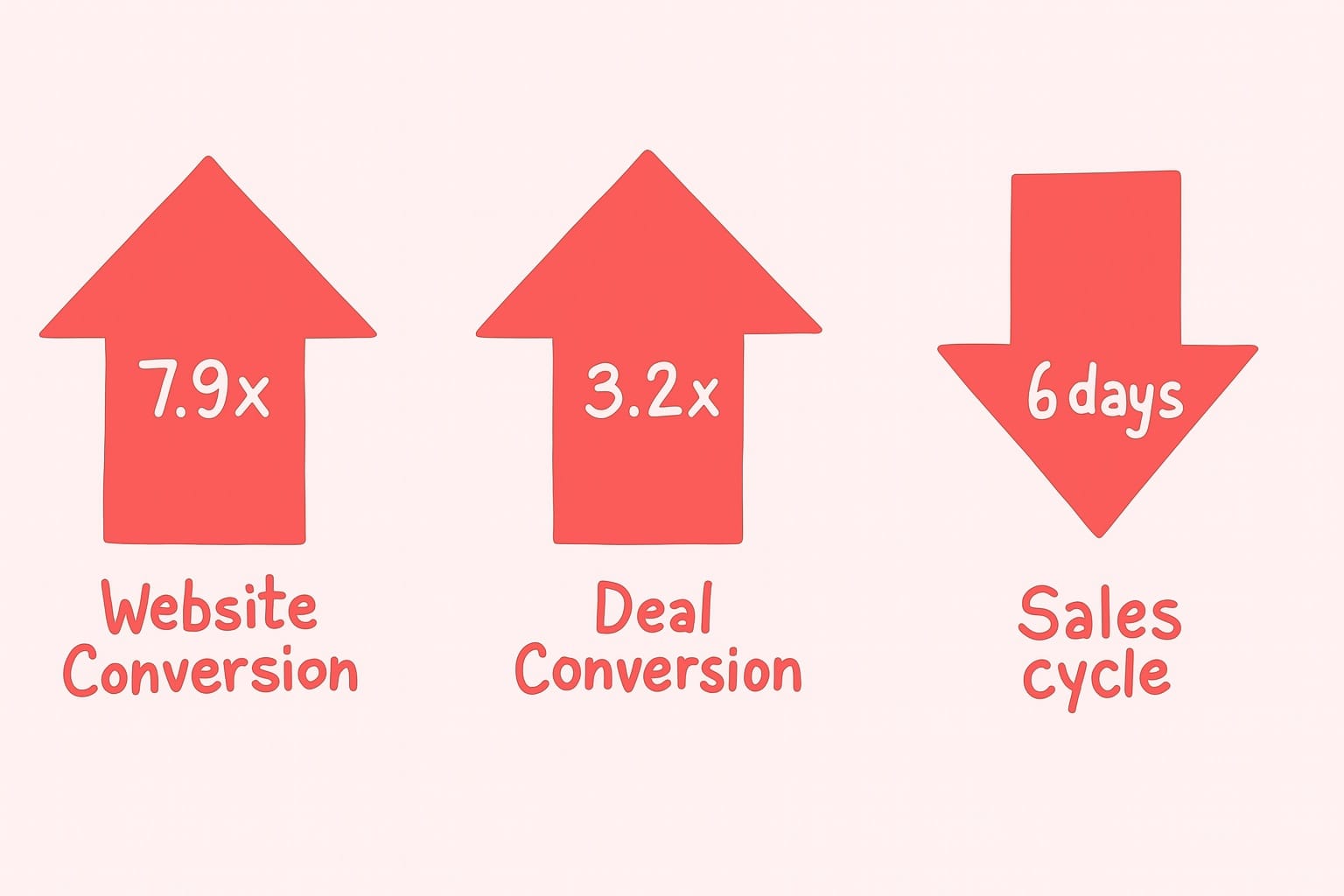 Graph showing key metrics