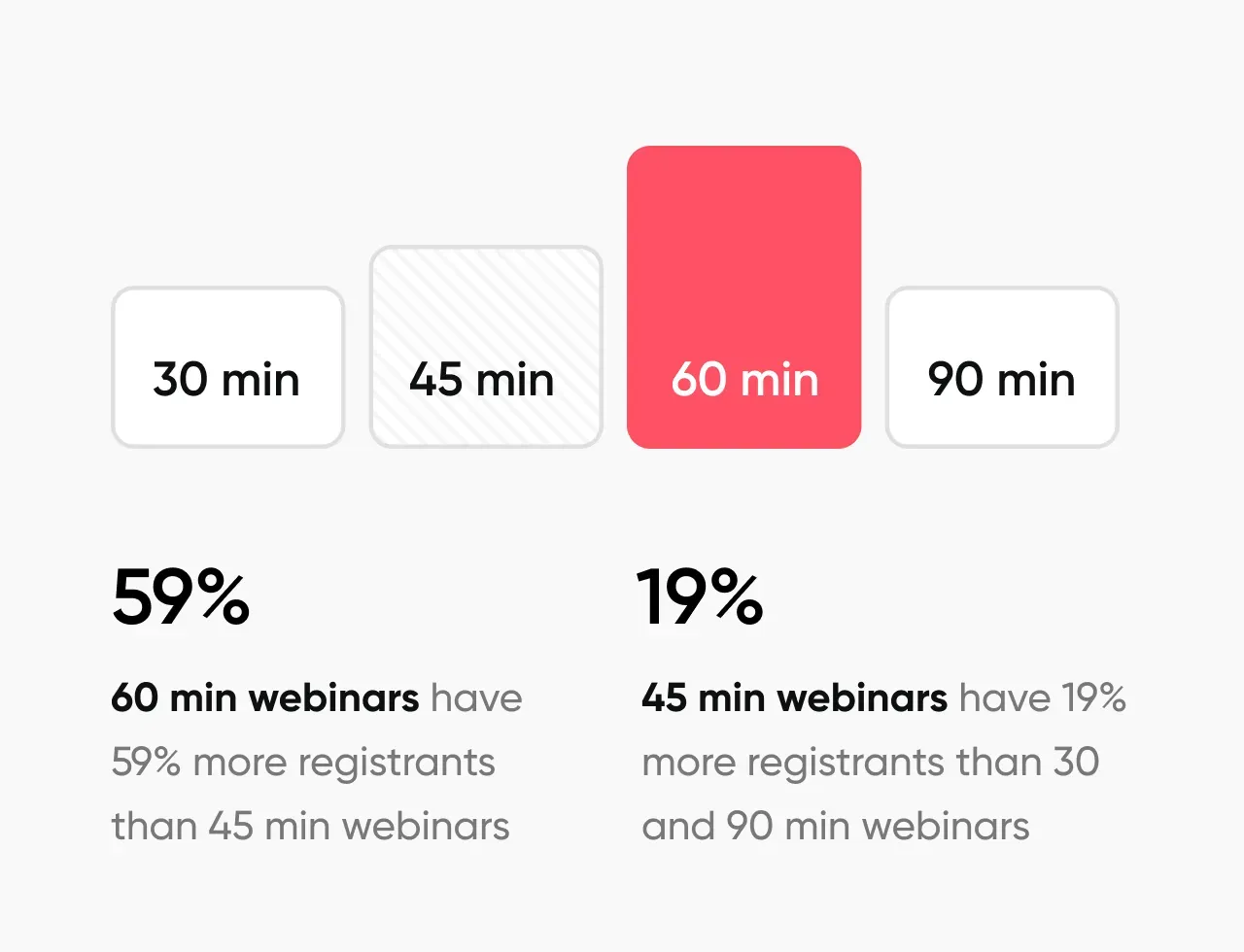 graph showing that 60min webinars have the highest number of registrants