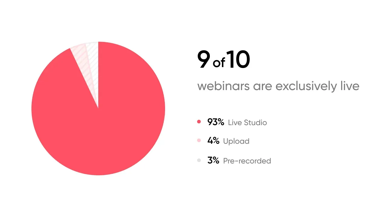 Graph showing that 9 of 10 webinars are exclusively live