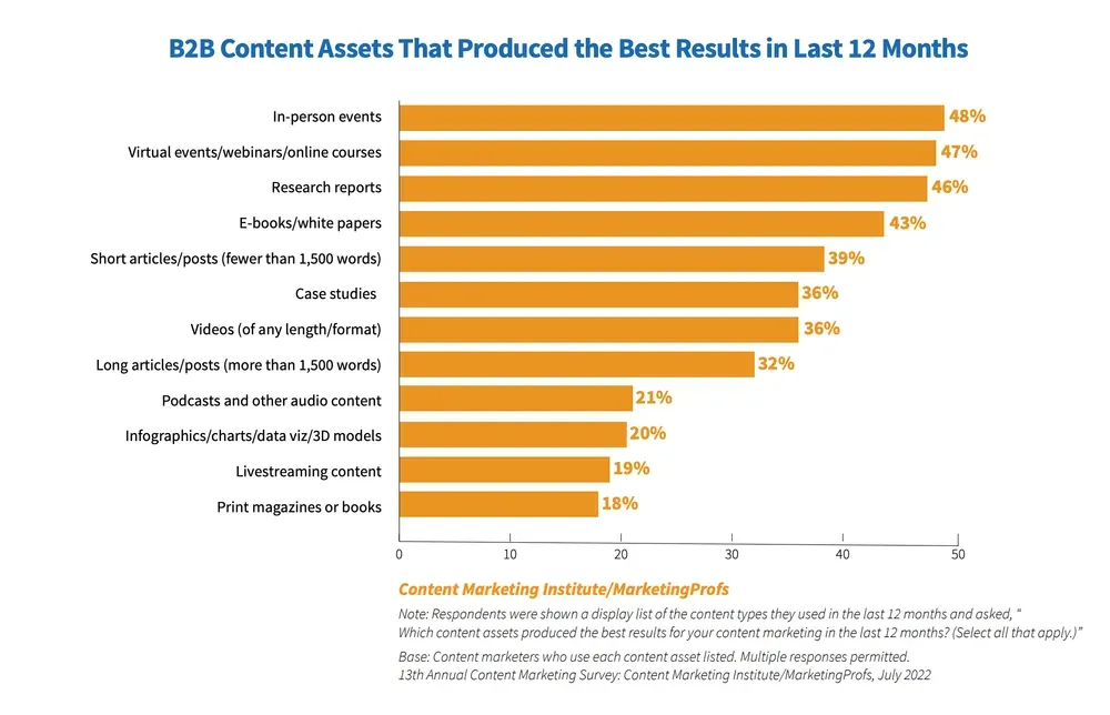 Graph showing B2B assets that produced the best results in the last 12 months