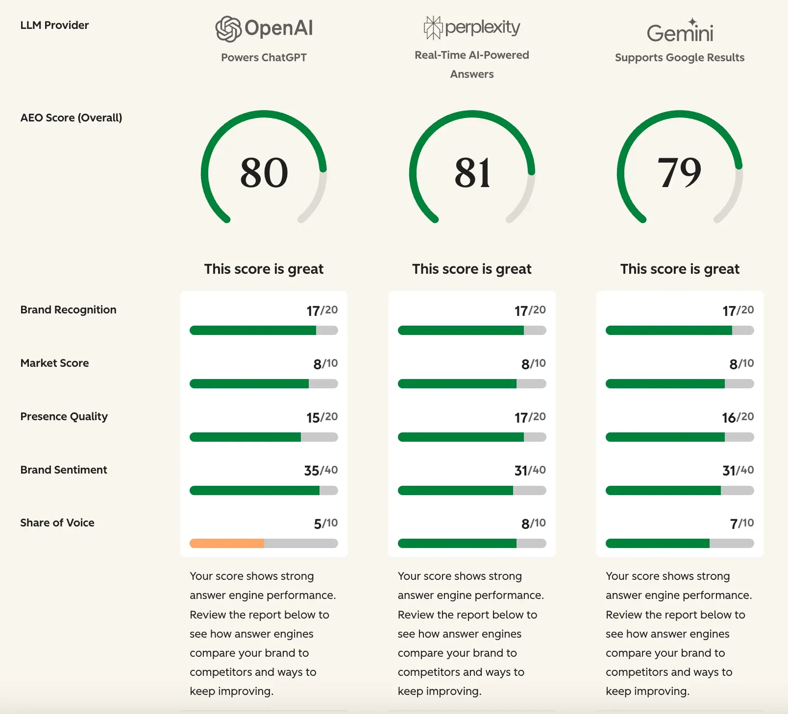 Screenshot of the results from HubSpot's AEO grader