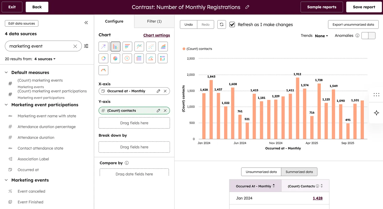 Dashboard showing month over month registrations to your events