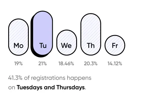 Illustration of best days to host market a webinar