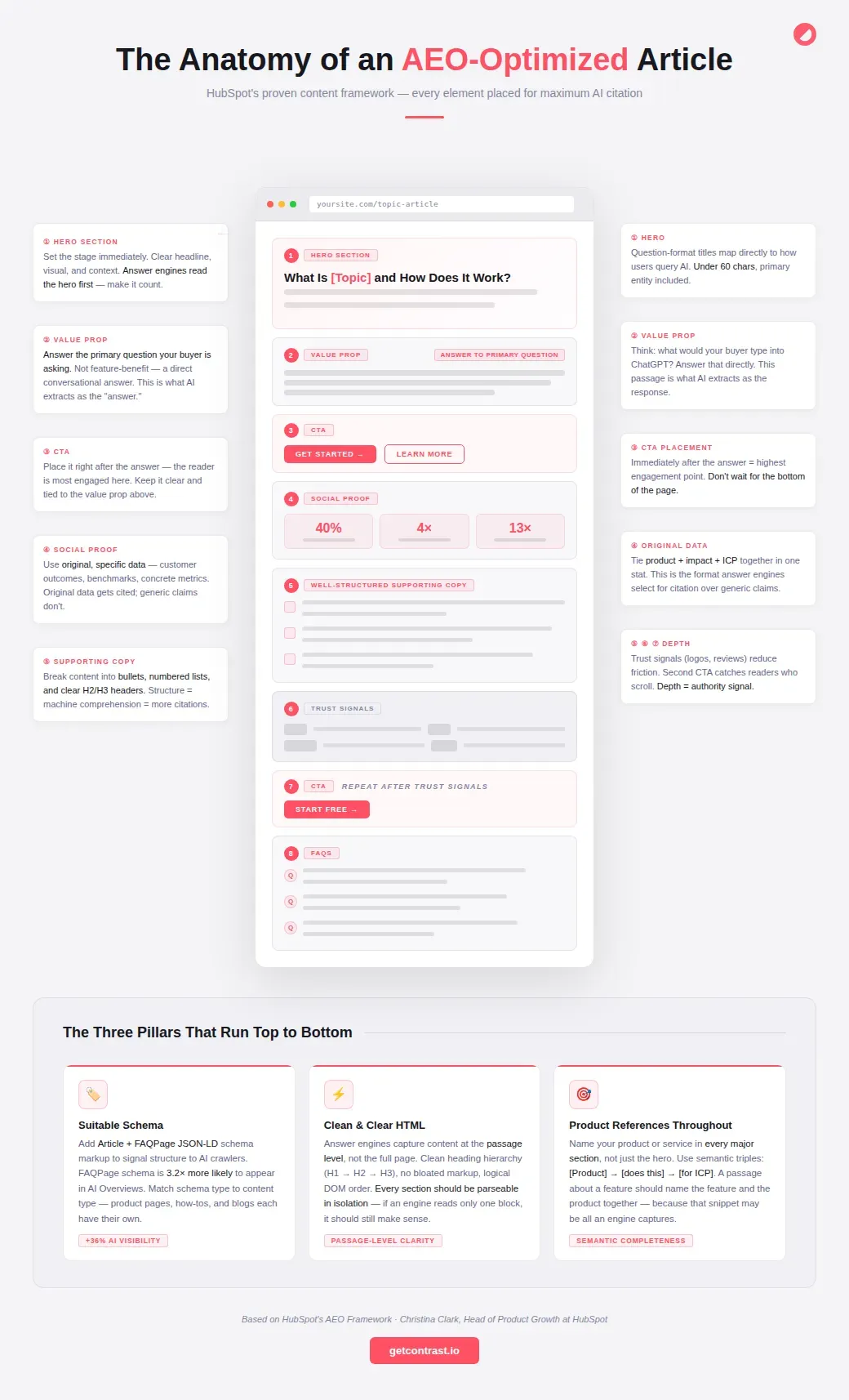 Infographic titled 'The Anatomy of an AEO-Optimized Article' detailing components for AI-enhanced content. Includes tips like using structured schema, clear HTML, and product references. The layout showcases a mock webpage with annotations, highlighting key elements and strategies in red and white. The bottom section outlines three pillars: Schema, Clear HTML, and Product References.