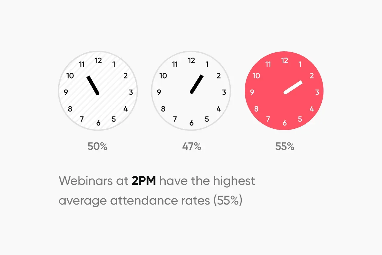 Webinars at 2pm have the highest avg attendance rates at 55%