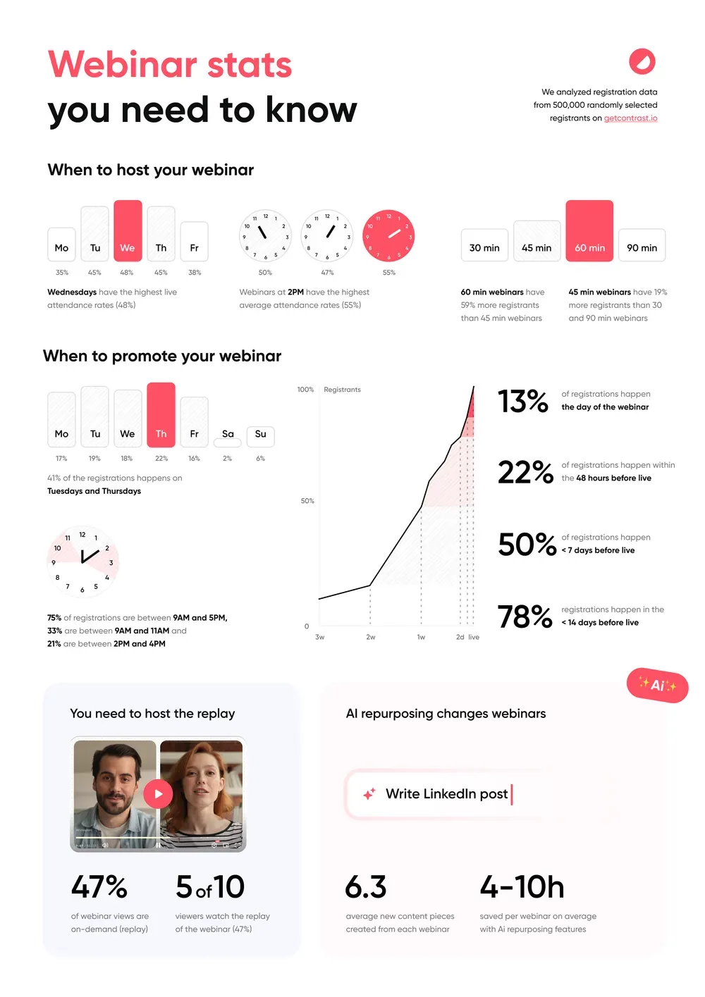 Cheat sheet showing all webinar stats