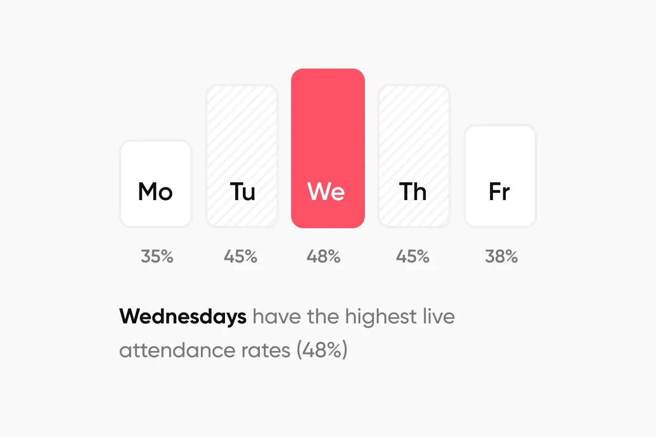 Graph showing webinar's on Wednesdays have the highest live attendance rates at 48%