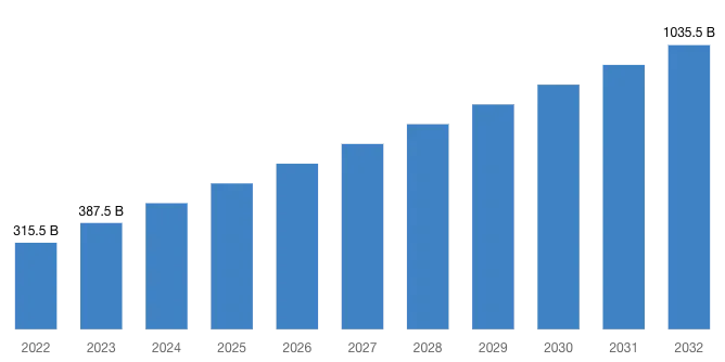Graph showing the expected value of the virtual events industry hitting over $1 trillion by 2032