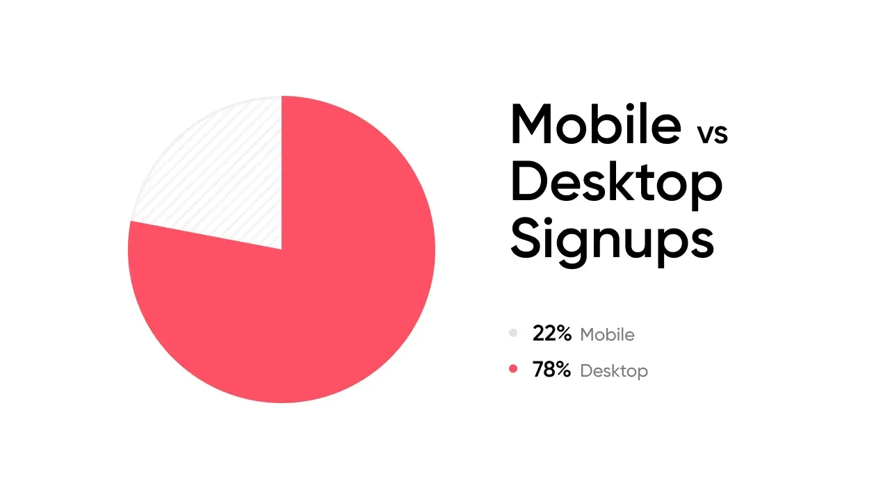Graph showing that 78% of webinar signups are on desktop vs 22% on mobile