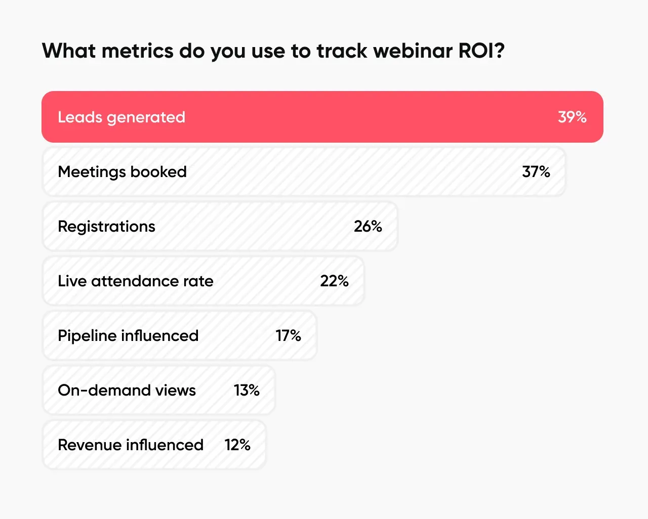 Graph showing lead generation is the most tracked webinar metric by marketers