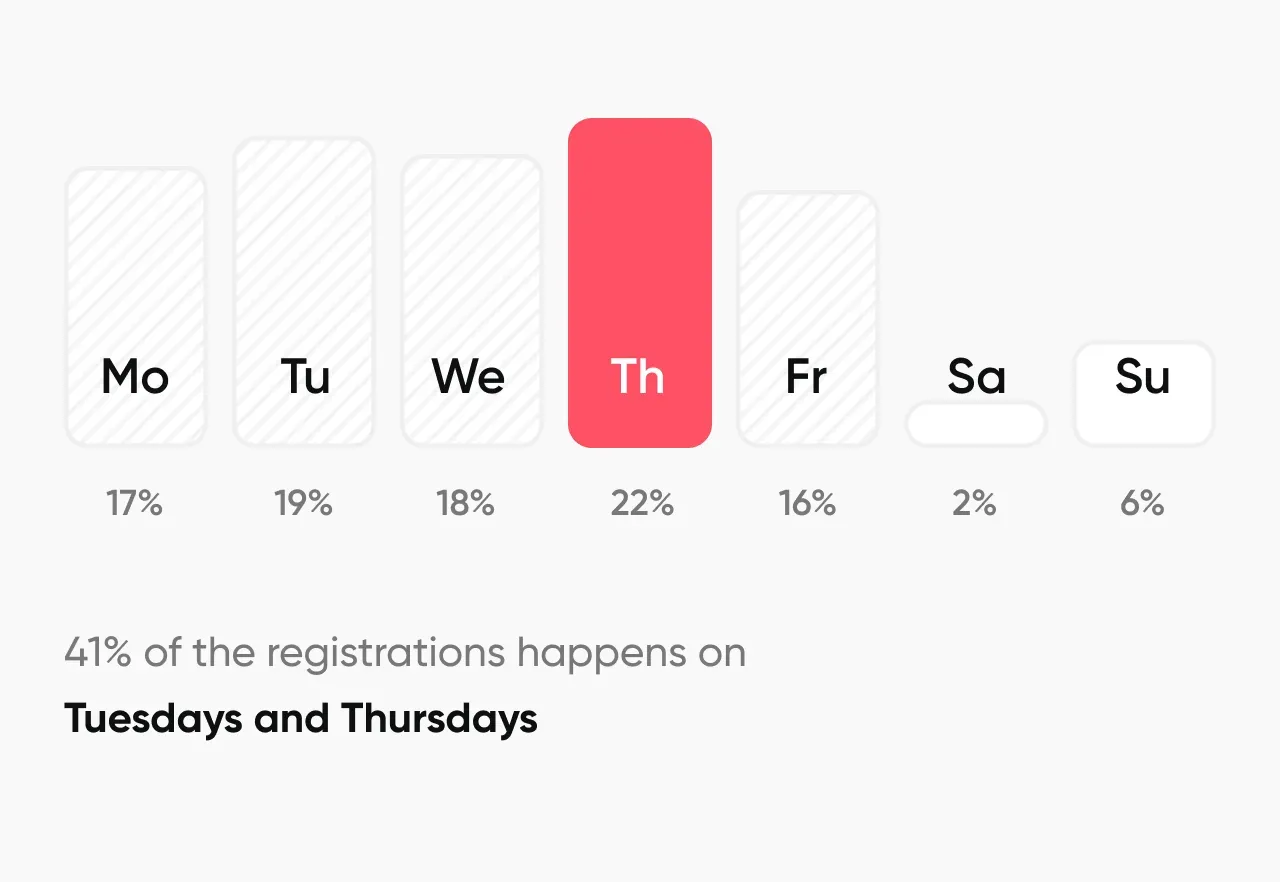 Graph showing that most registrations on Tuesdays and Thursdays