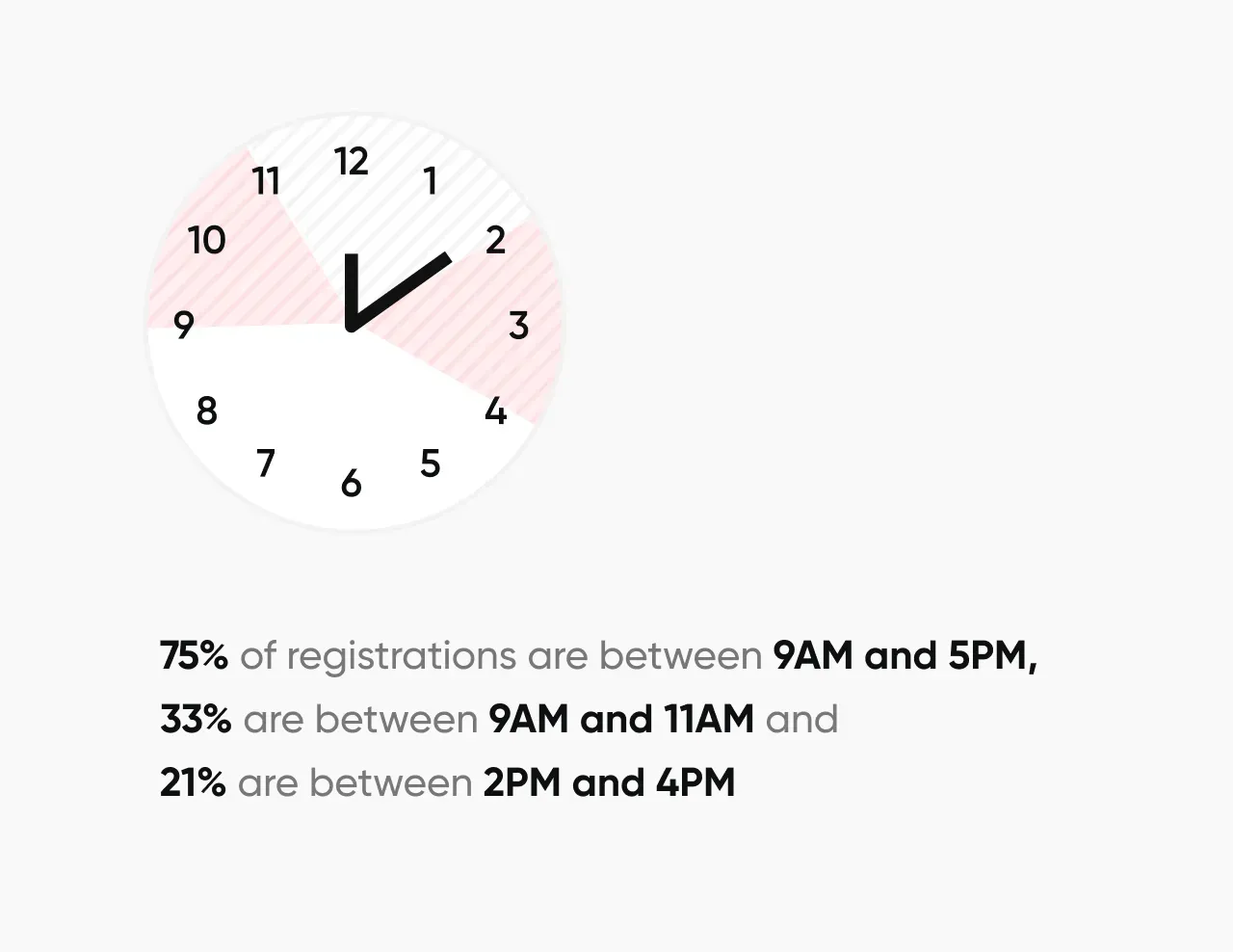 Graph showing the best time of day for registrations