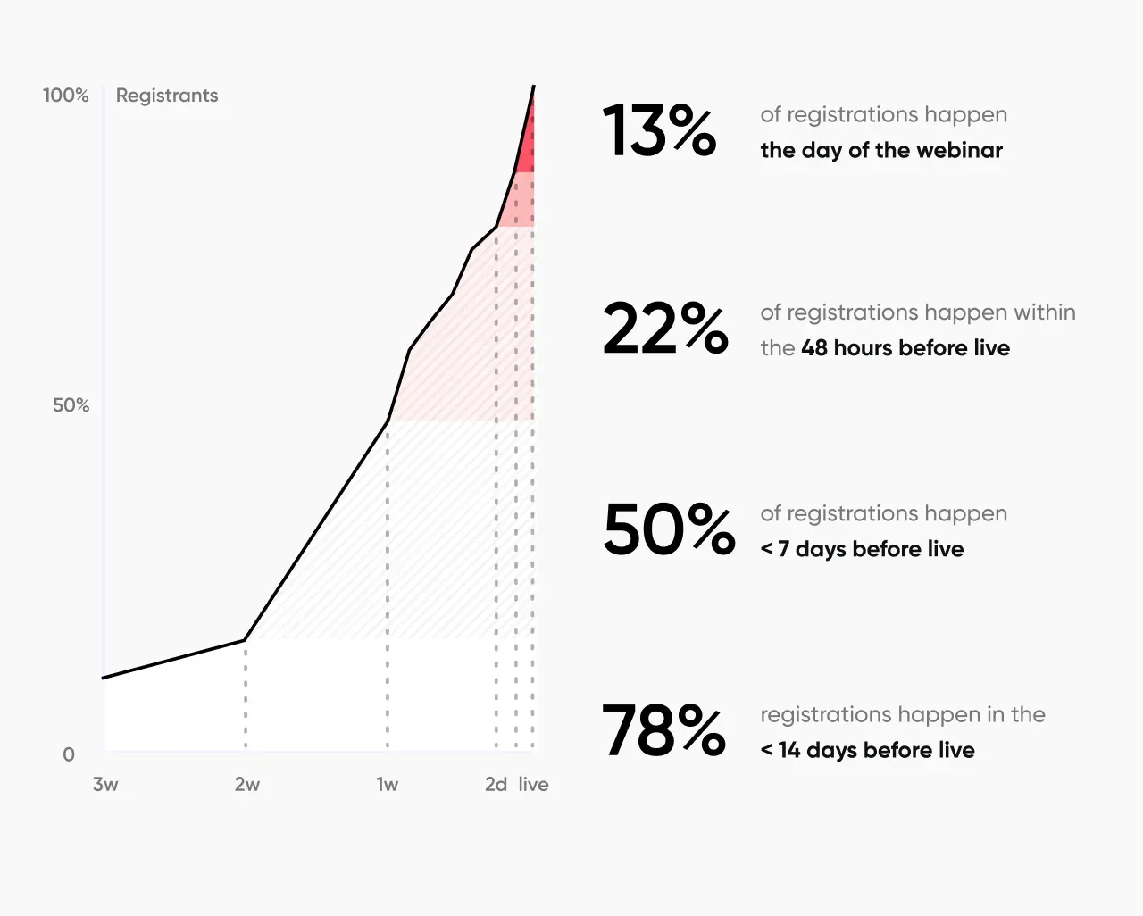 Graph showing that 50% of registrations happen within one week of the webinar