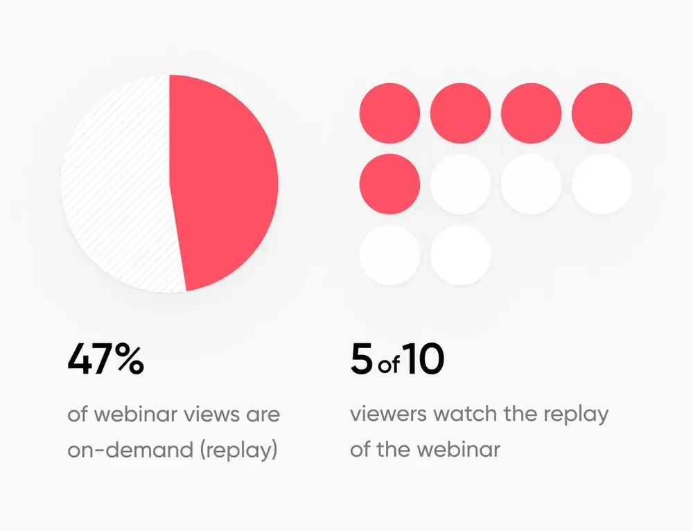 Graph showing 47% of webinar views are on-demand