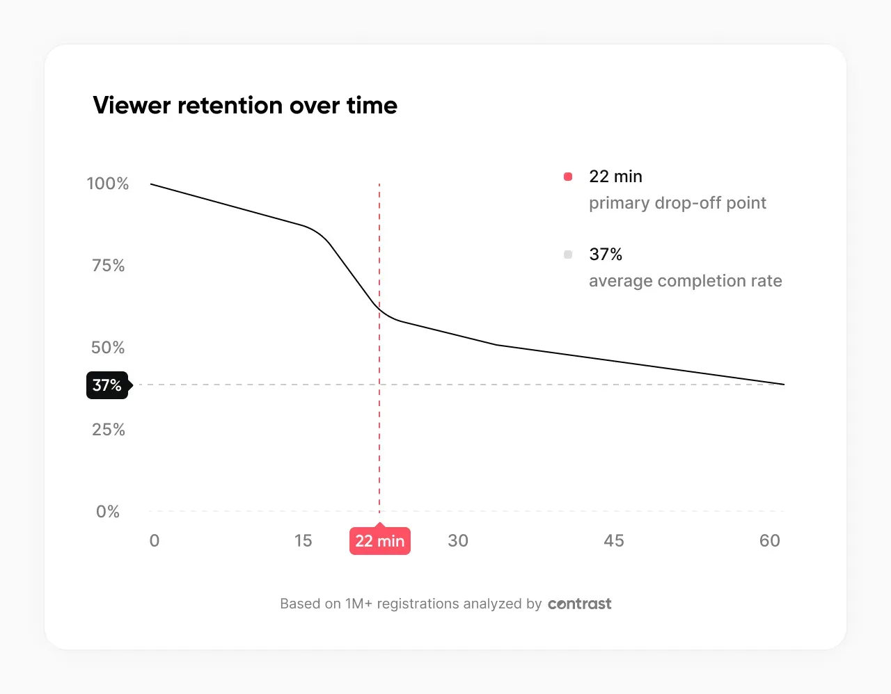 Graph showing the viewer retention over time