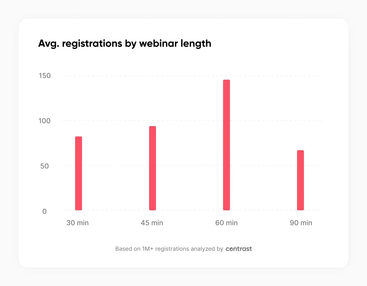 Contrast 2026 data chart showing 60-minute webinars attract the highest average registrations, followed by 45-minute then 30-minute sessions