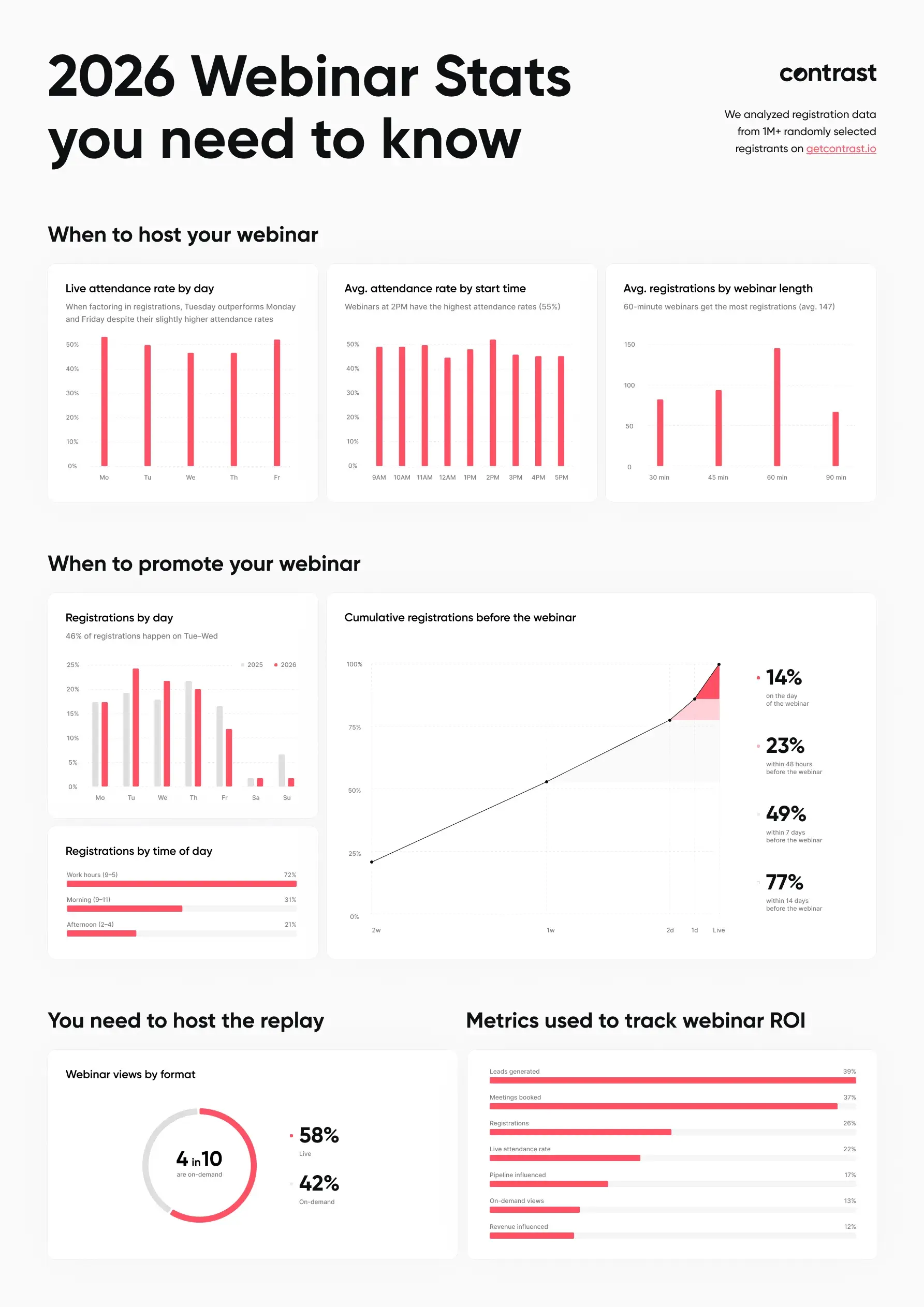 Webinar statistics 2026 cheat sheet summarising 60 key benchmarks including attendance rates, registration timing, engagement data, and ROI from Contrast platform data
