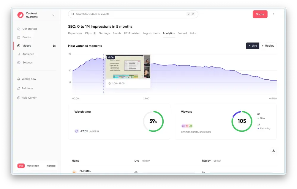 Webinar analytics dashboard in Contrast showing live attendance drop-off, engagement and watch time