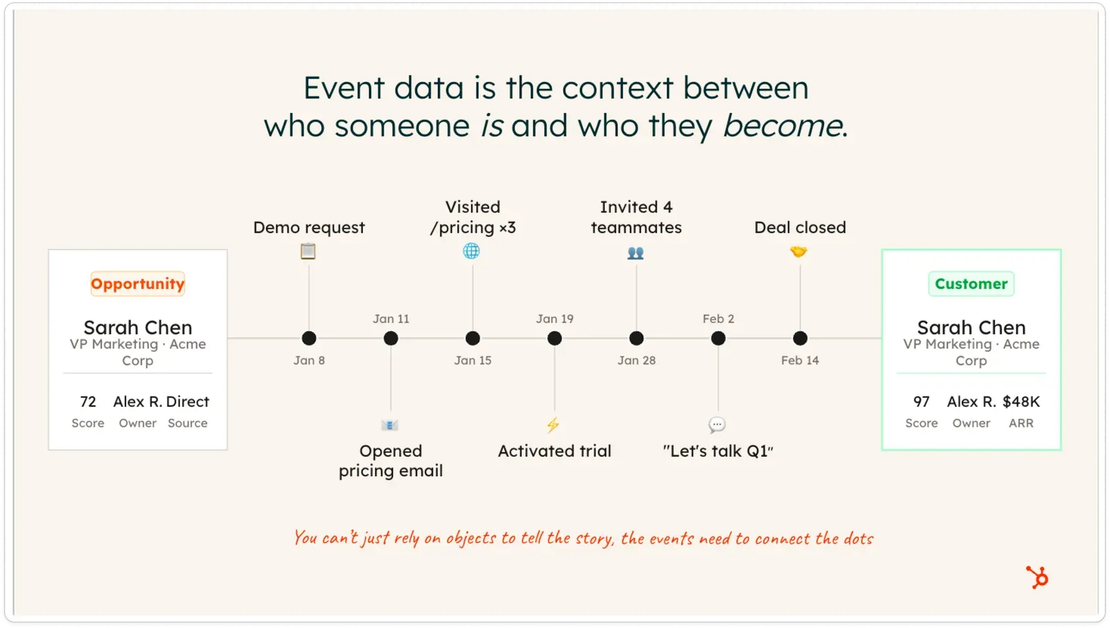 Common App Events laid out before someone becomes a customer