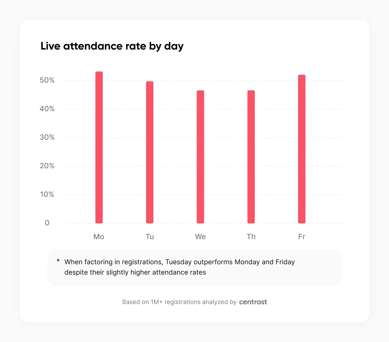 Contrast 2026 webinar attendance data chart showing Tuesday webinars as the best day for live attendance rate at 50% when factoring in registration rates, with Wednesday and Thursday tied behind