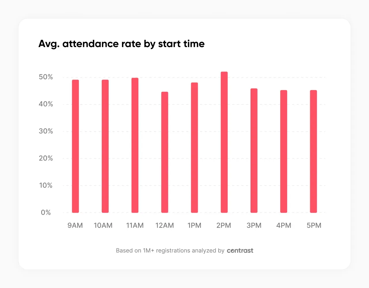 Contrast 2026 chart showing best times to host a webinar, with 2PM achieving the highest average live attendance rate at 55%, followed by 11AM at 50% and 10AM at 49%