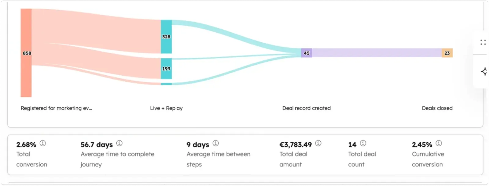 HubSpot Customer Journey Analytics chart showing webinar attribution from registration through live attendance, replay view, and deal creation