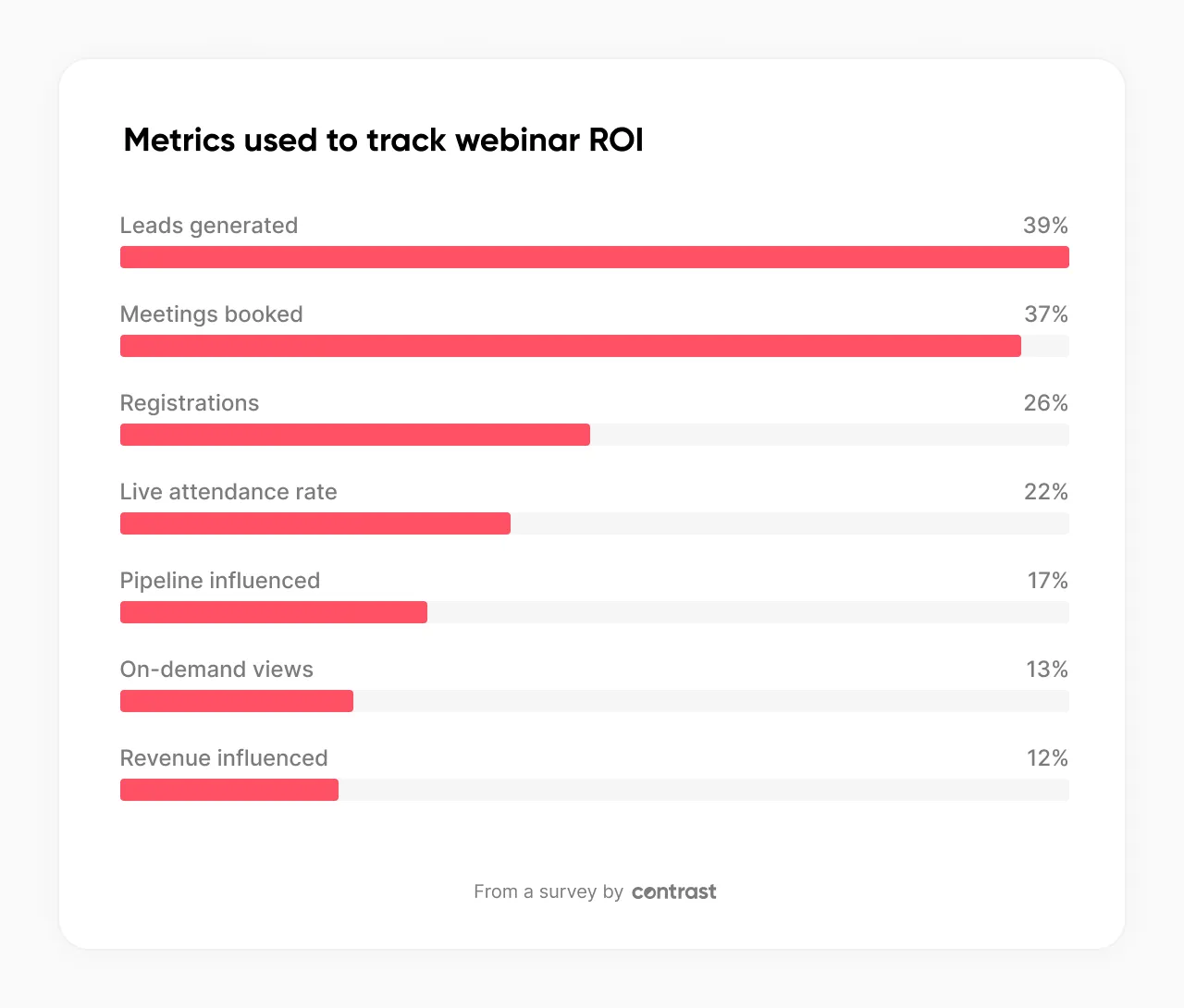 Survey chart from 524 B2B marketers showing 39% track lead generation as their primary webinar metric, while only 17% track pipeline influence and 12% track revenue impact