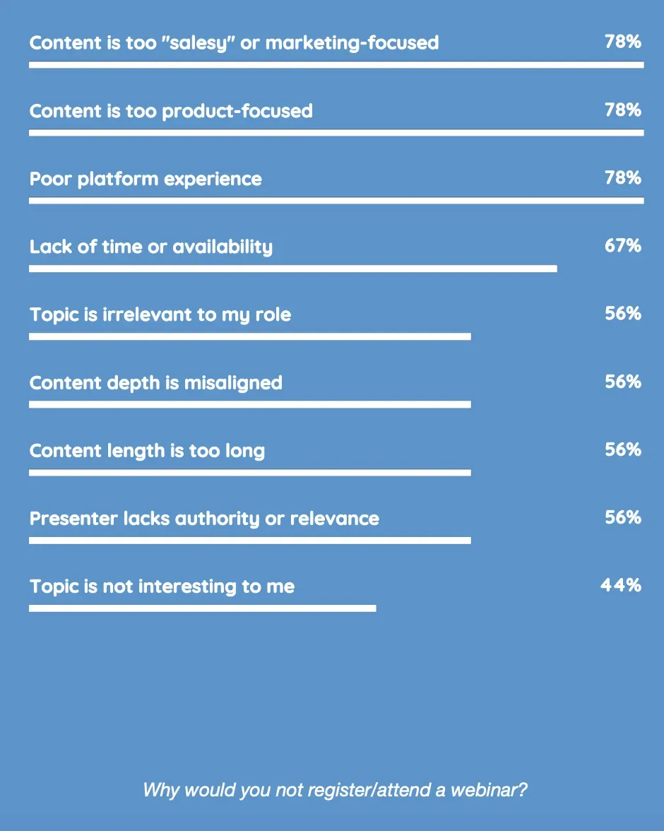 BrightTalk survey results showing 78% of people would not register for a webinar that looks too salesy or product-focused, and 78% cite poor platform experience