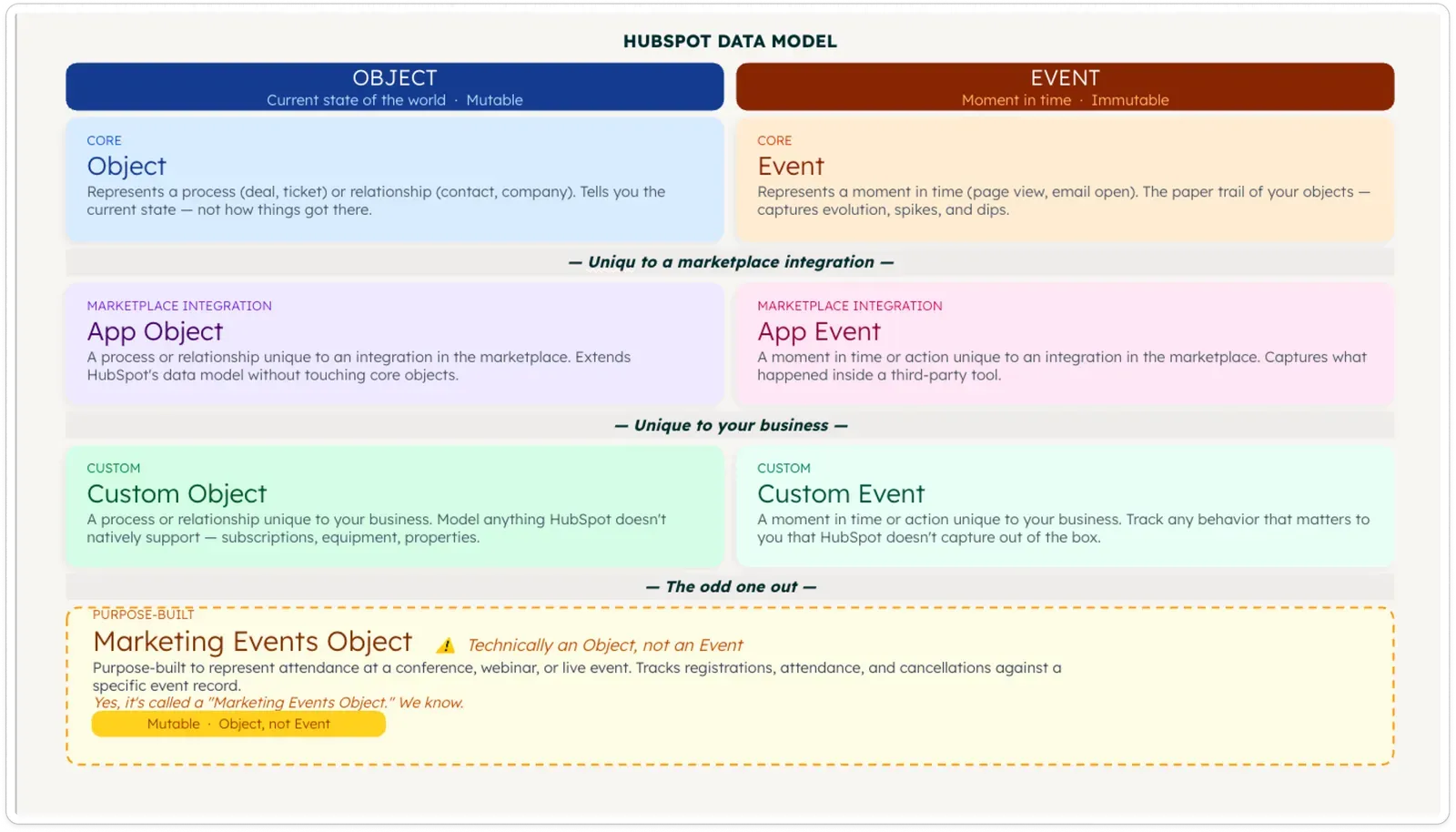 HubSpot data model diagram showing the relationship between Objects (contacts, deals) and Events (App Events, Custom Events, form submissions)
