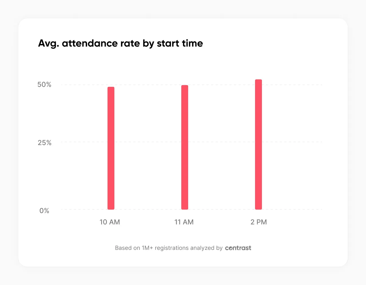 Contrast 2026 chart showing best times to host a webinar, with 2PM achieving the highest average live attendance rate at 55%, followed by 11AM at 50% and 10AM at 49%